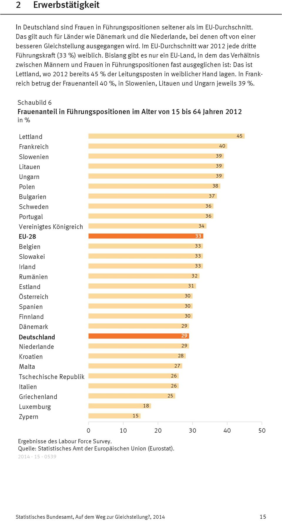 Bislang gibt es nur ein EU-Land, in dem das Verhältnis zwischen Männern und Frauen in Führungspositionen fast ausgeglichen ist: Das ist Lettland, wo 2012 bereits 45 % der Leitungsposten in weiblicher