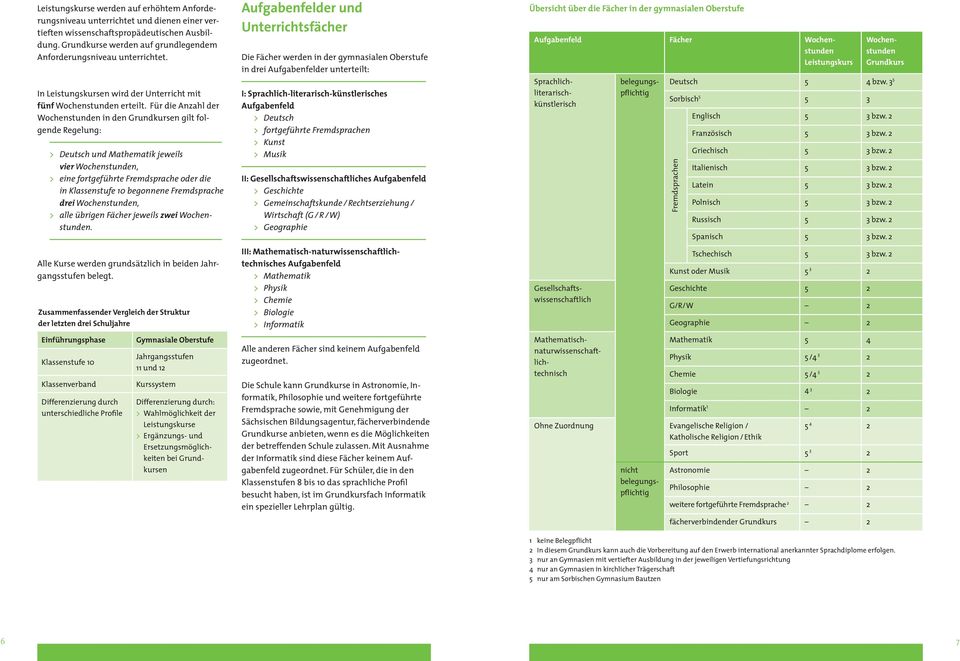 Für die Anzahl der Wochenstunden in den Grundkursen gilt folgende Regelung: Deutsch und Mathematik jeweils vier Wochenstunden, eine fortgeführte Fremdsprache oder die in Klassenstufe 10 begonnene