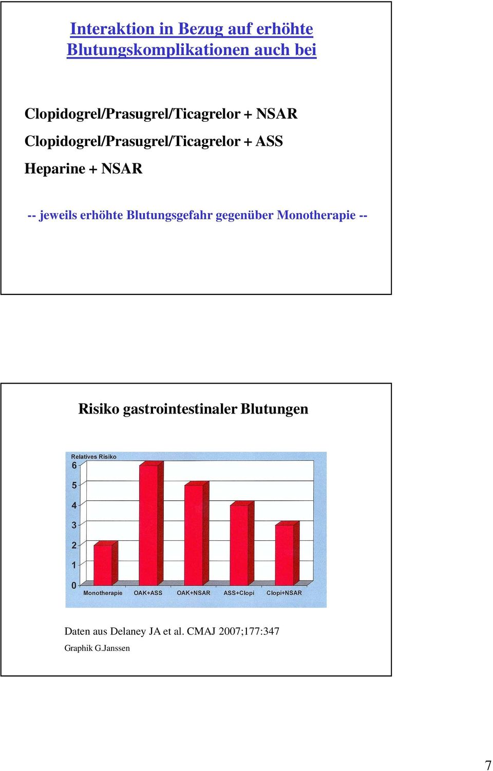 Heparine + NSAR -- jeweils erhöhte Blutungsgefahr gegenüber Monotherapie --