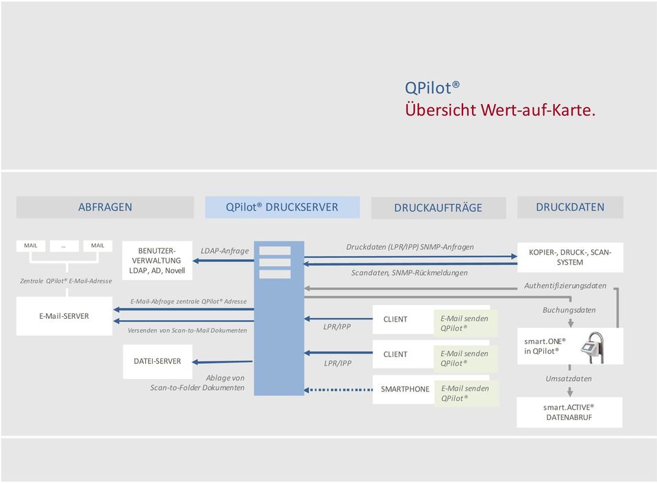 Druckdaten (LPR/IPP) SNMP-Anfragen Scandaten, SNMP-Rückmeldungen KOPIER-, DRUCK-, SCAN- SYSTEM Authentifizierungsdaten E-Mail-SERVER E-Mail-Abfrage