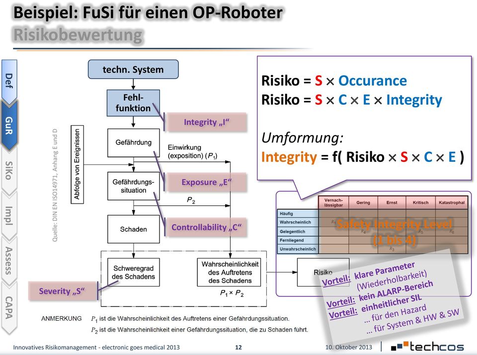 System Fehlfunktion Integrity I Exposure E Controllability C Risiko = S Occurance Risiko = S C