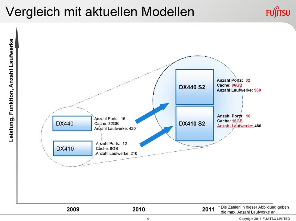 S2 Anzahl Ports: 16 Cache: 16GB Anzahl Laufwerke: 480 DX410 Anzahl Ports: 12 Cache: 8GB Anzahl