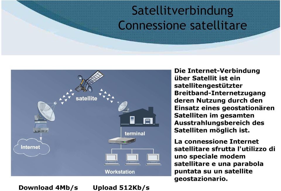 Satelliten im gesamten Ausstrahlungsbereich des Satelliten möglich ist.