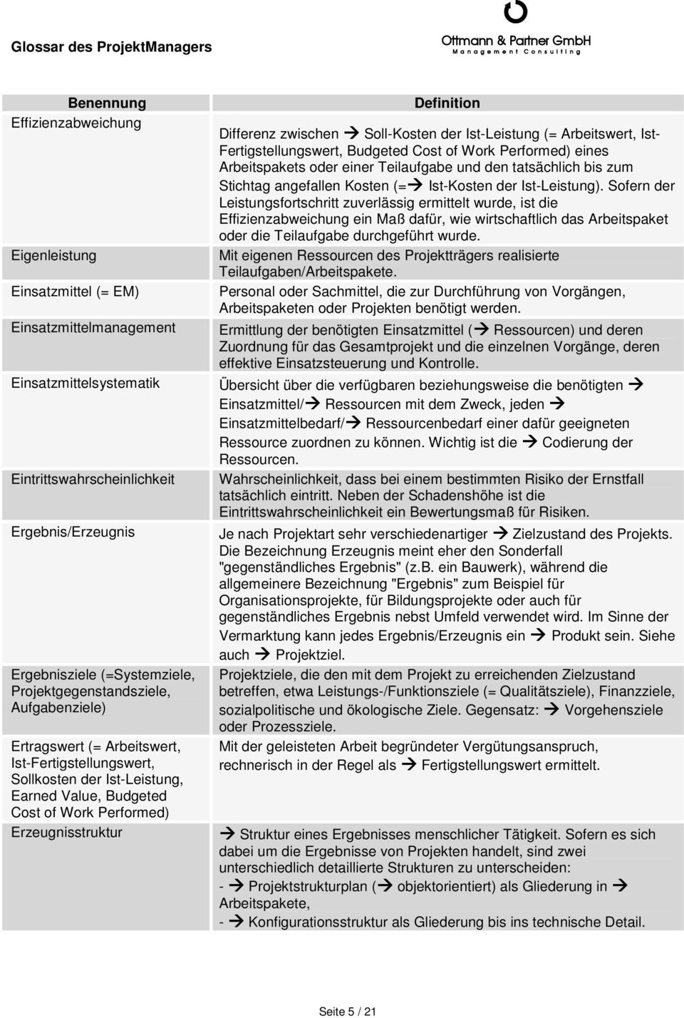 zwischen Soll-Kosten der Ist-Leistung (= Arbeitswert, Ist- Fertigstellungswert, Budgeted Cost of Work Performed) eines Arbeitspakets oder einer Teilaufgabe und den tatsächlich bis zum Stichtag