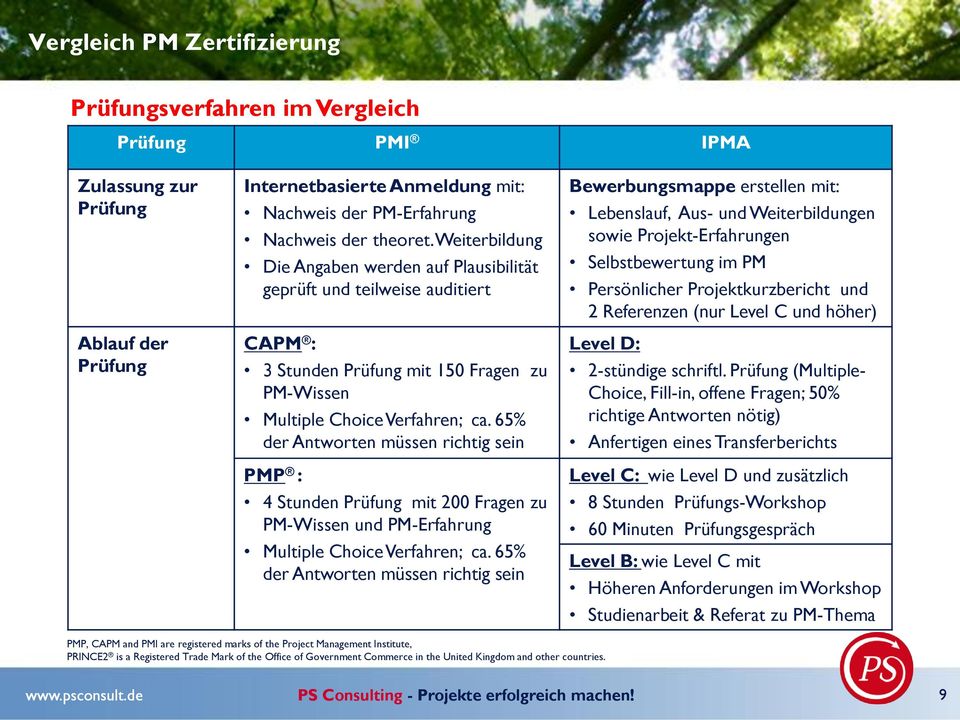 65% der Antworten müssen richtig sein PMP : 4 Stunden Prüfung mit 200 Fragen zu PM-Wissen und PM-Erfahrung Multiple Choice Verfahren; ca.