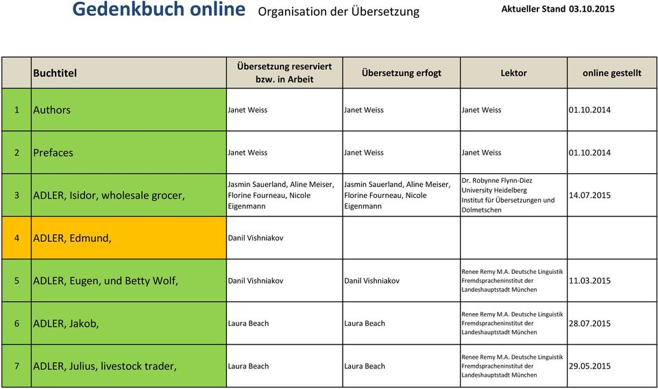 Fourneau, Nicole Eigenmann 14.07.2015 4 ADLER, Edmund, Danil Vishniakov 5 ADLER, Eugen, und Betty Wolf, Danil Vishniakov Danil Vishniakov 11.03.