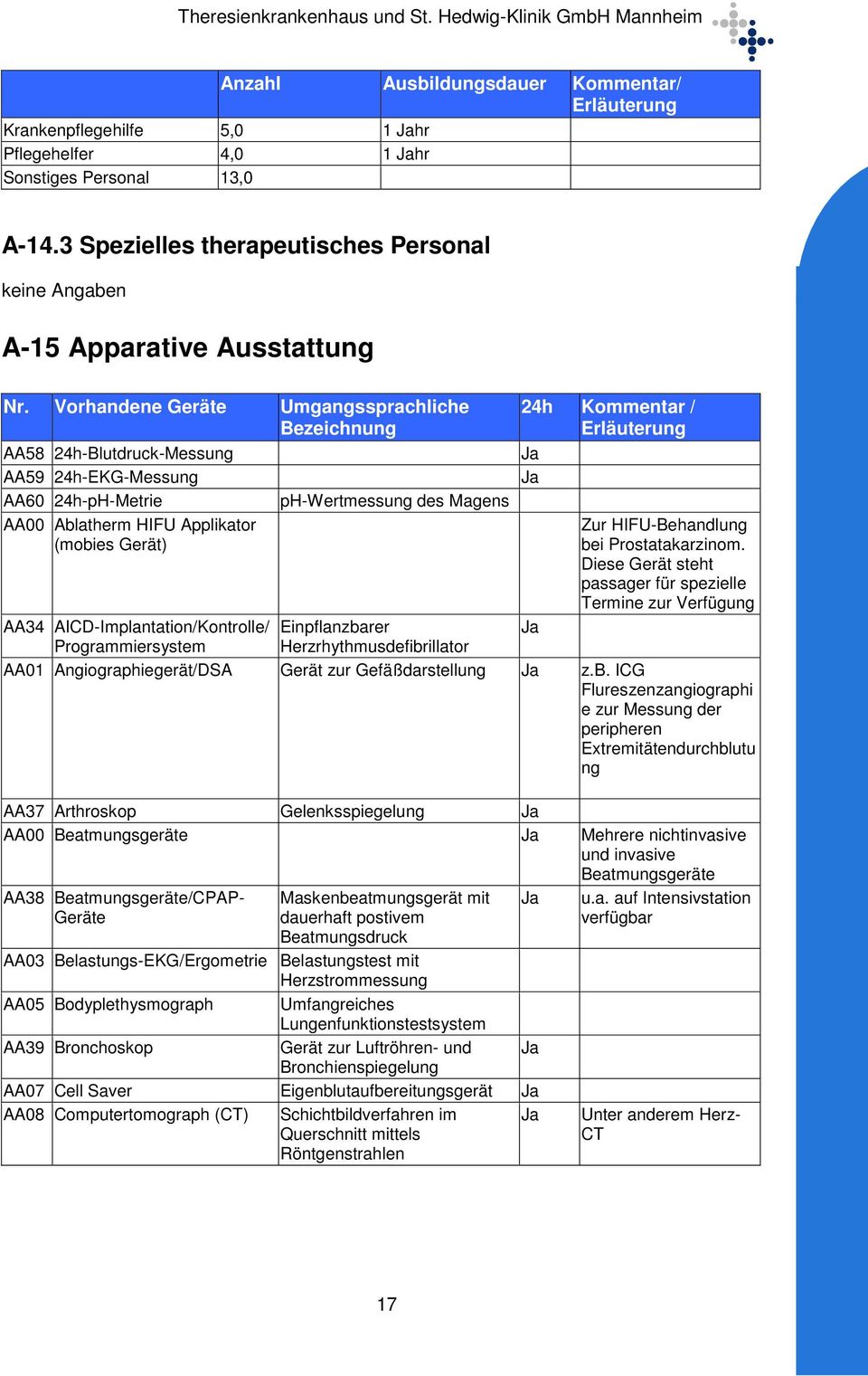 Vorhandene Geräte Umgangssprachliche Bezeichnung AA58 24h-Blutdruck-Messung AA59 24h-EKG-Messung AA60 24h-pH-Metrie ph-wertmessung des Magens AA00 Ablatherm HIFU Applikator (mobies Gerät) 24h