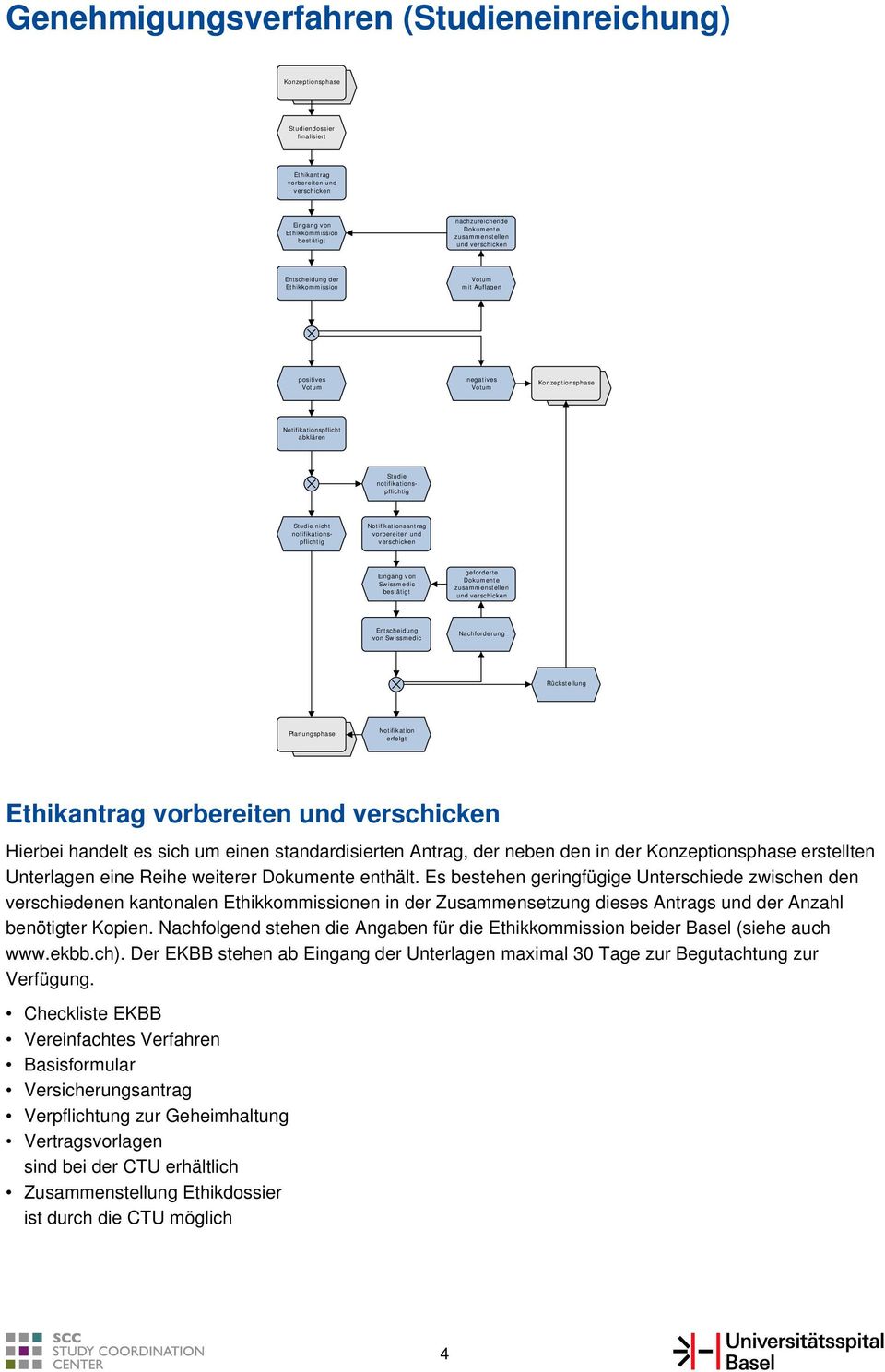 nicht notifikationspflichtig Notifikationsantrag vorbereiten und verschicken Eingang von Swissm edic bestätigt geforderte Dokum ente zusam m enstellen und verschicken Entscheidung von Swissmedic