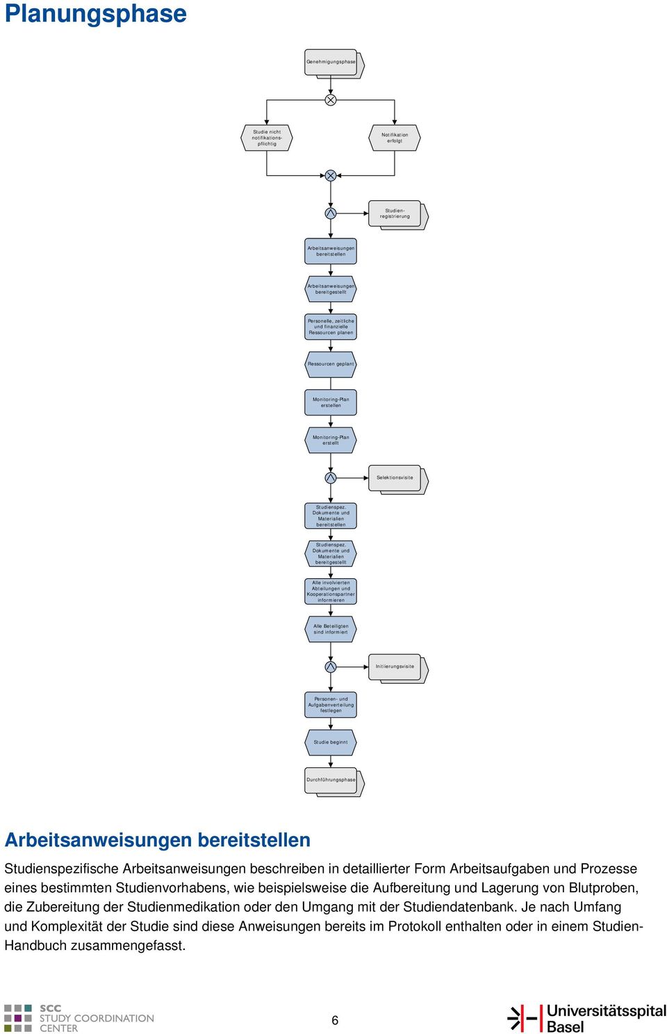 Dokumente und Materialien bereitgestellt Alle involvierten Abteilungen und Kooperationspartner inform ieren Alle Beteiligten sind informiert Initiierungsvisite Personen- und Aufgabenverteilung