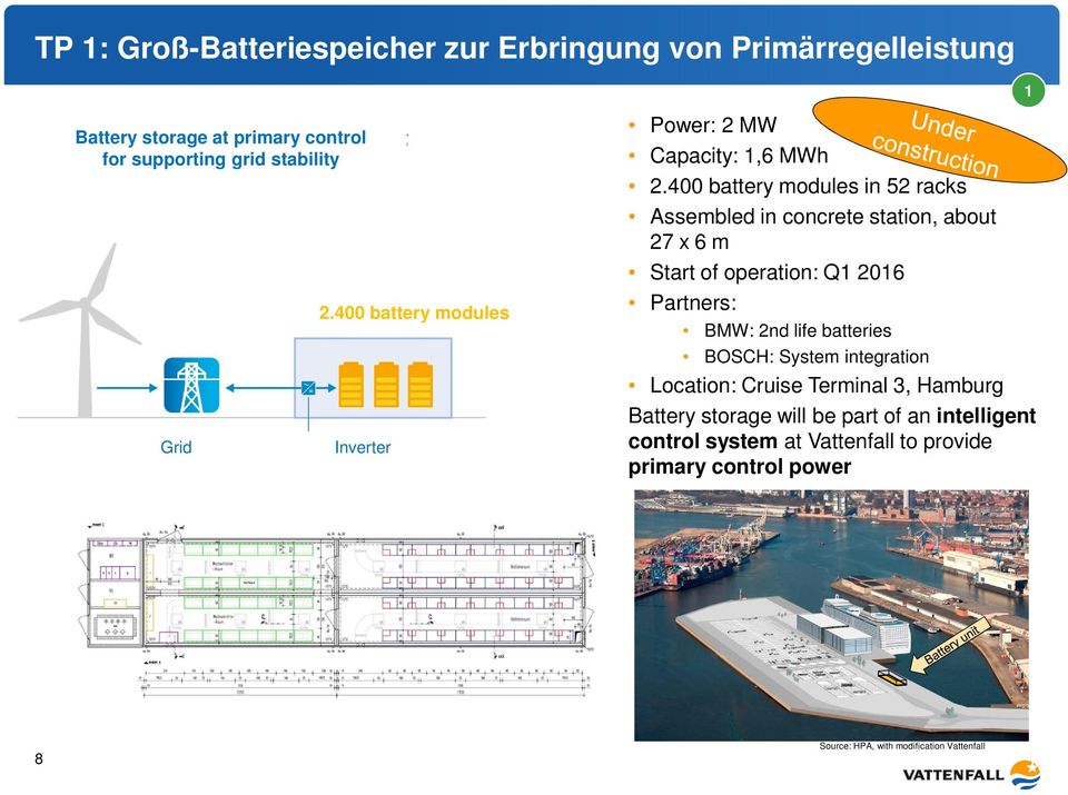 400 battery modules in 52 racks Assembled in concrete station, about 27 x 6 m Start of operation: Q1 2016 Partners: BMW: 2nd life batteries