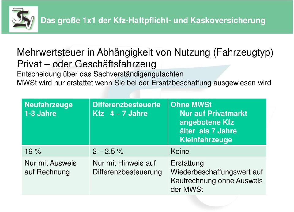 Differenzbesteuerte Kfz 4 7 Jahre 19 % 2 2,5 % Keine Nur mit Ausweis auf Rechnung Nur mit Hinweis auf Differenzbesteuerung