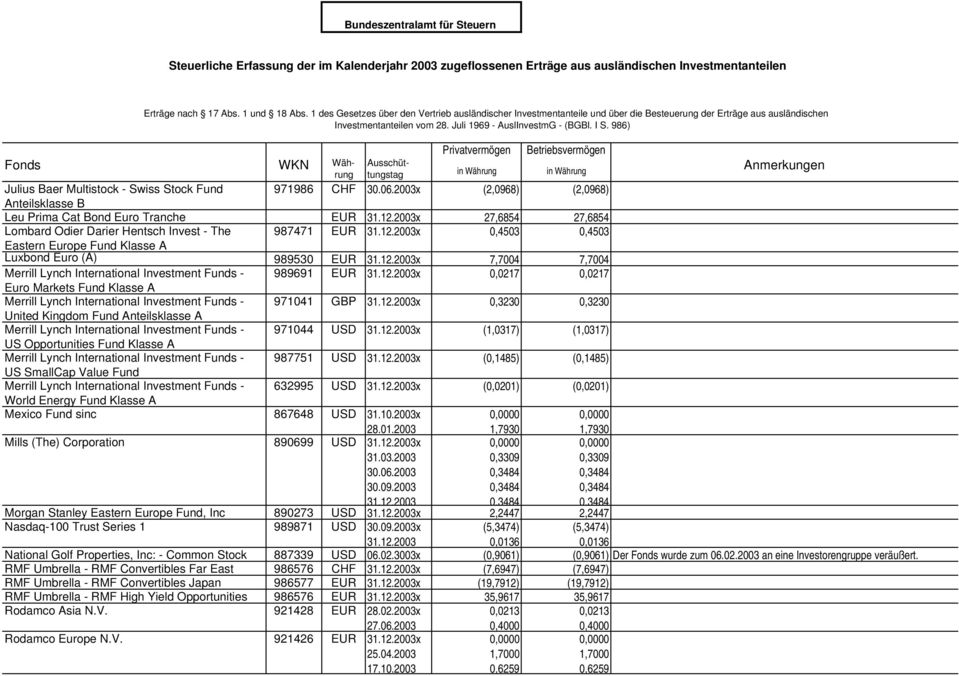 12.2003x 0,0217 0,0217 Euro Markets Fund Klasse A Merrill Lynch International Investment Funds - 971041 GBP 31.12.2003x 0,3230 0,3230 United Kingdom Fund Anteilsklasse A Merrill Lynch International Investment Funds - 971044 USD 31.