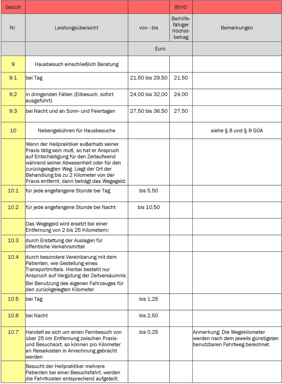 Entschädigung für den Zeitaufwand während seiner Abwesenheit oder für den zurückgelegten Weg. Liegt der Ort der Behandlung bis zu 2 Kilometer von der Praxis entfernt, dann beträgt das Wegegeld: 10.