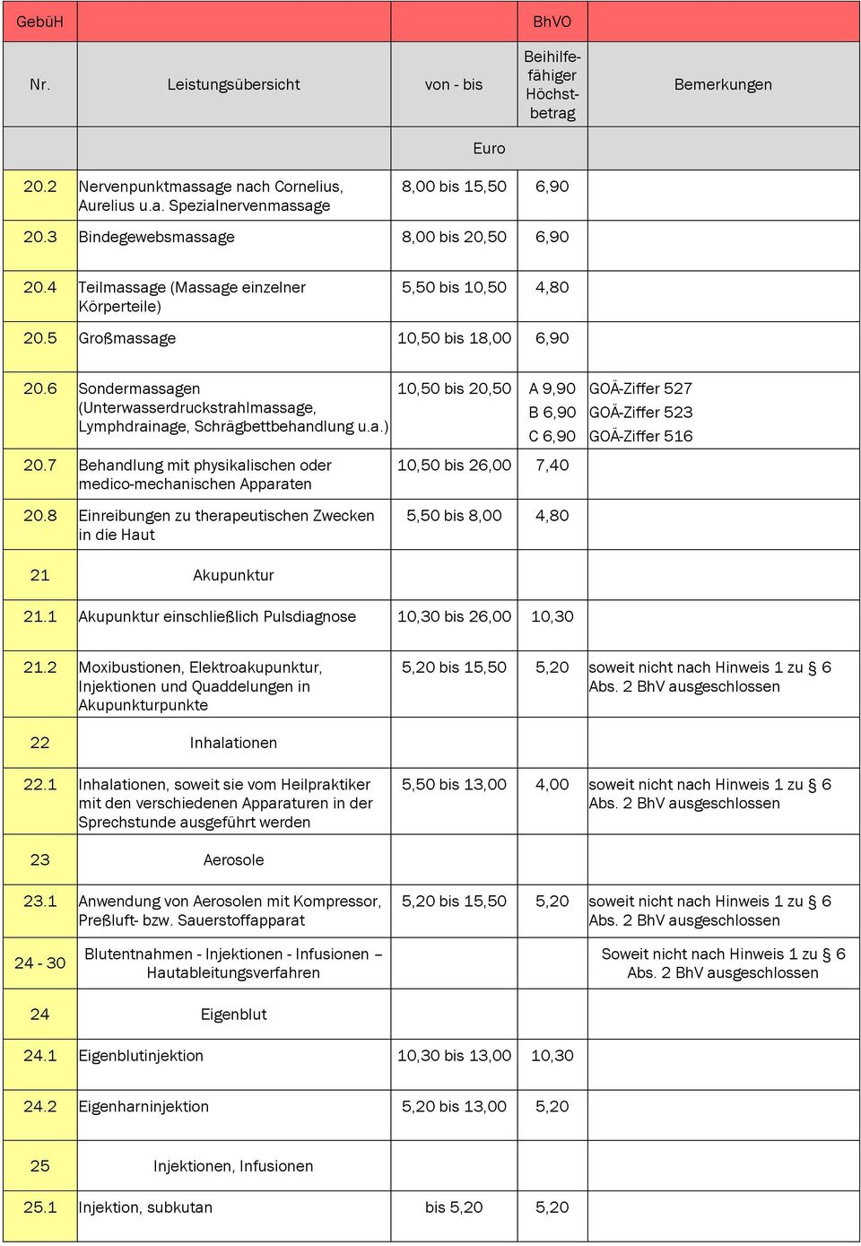 7 Behandlung mit physikalischen oder medico-mechanischen Apparaten 20.