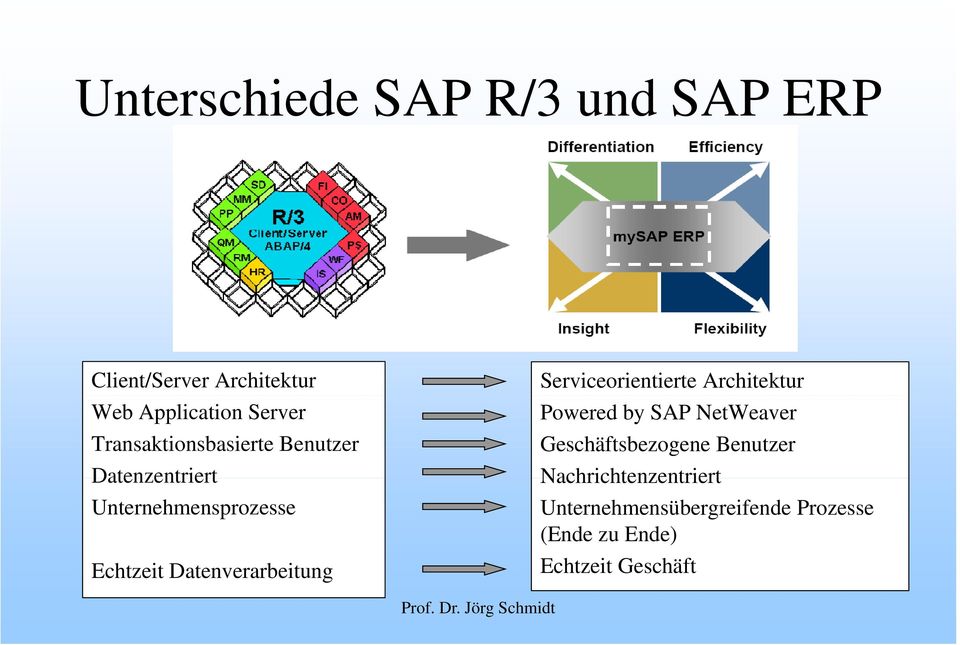 Datenverarbeitung Serviceorientierte Architektur Powered by SAP NetWeaver