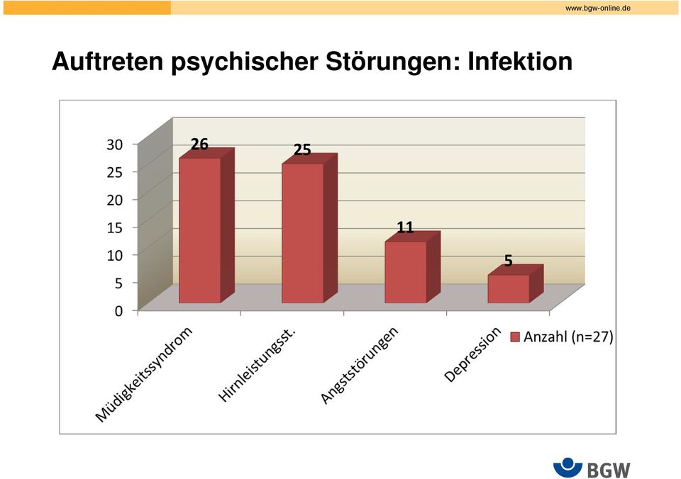 Störungen: