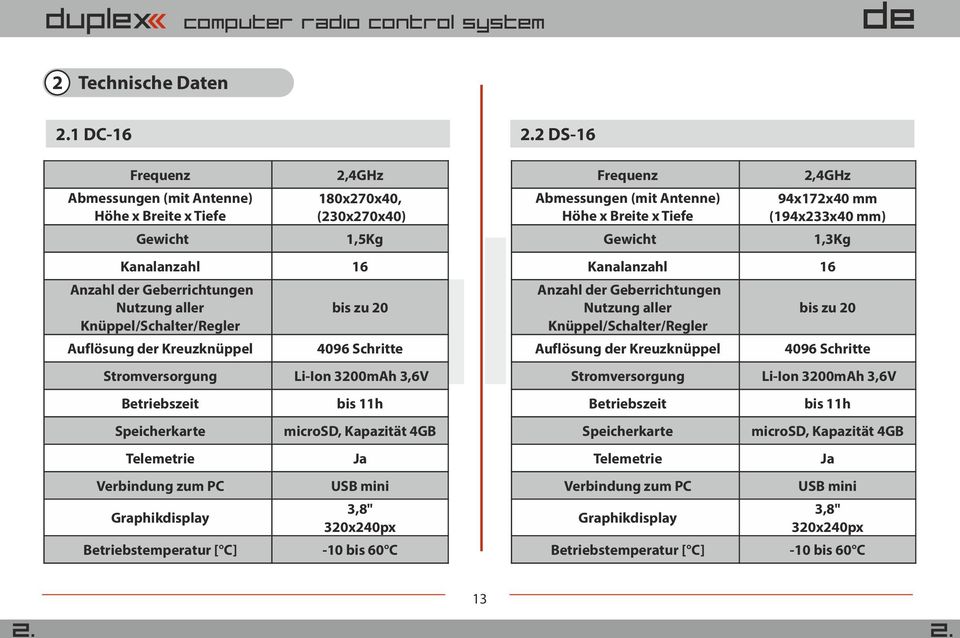 Auflösung der Kreuzknüppel bis zu 20 4096 Schritte Stromversorgung Li-Ion 3200mAh 3,6V Betriebszeit Speicherkarte Telemetrie Verbindung zum PC Graphikdisplay bis 11h microsd, Kapazität 4GB Ja USB