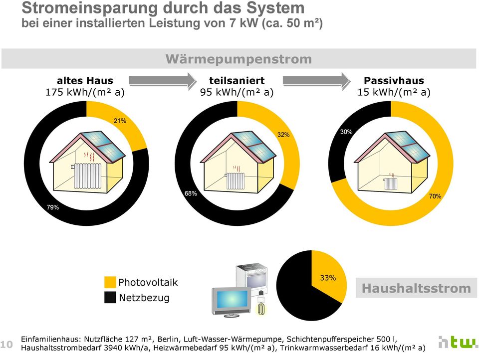 30% 79% 68% 70% Photovoltaik Netzbezug 33% Haushaltsstrom 10 Einfamilienhaus: Nutzfläche 127 m², Berlin,