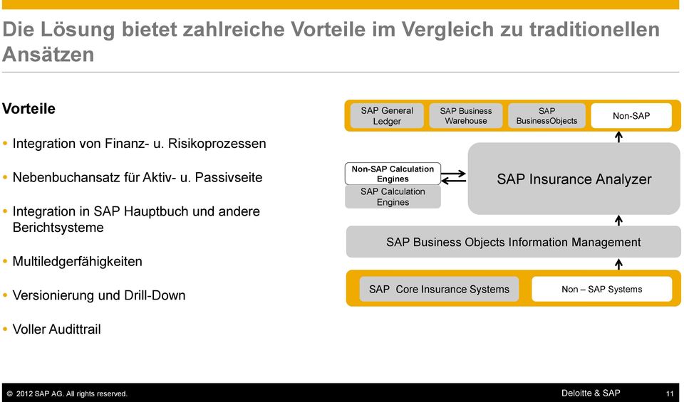 Passivseite Integration in SAP Hauptbuch und andere Berichtsysteme Multiledgerfähigkeiten Non-SAP Calculation Engines SAP Calculation Engines
