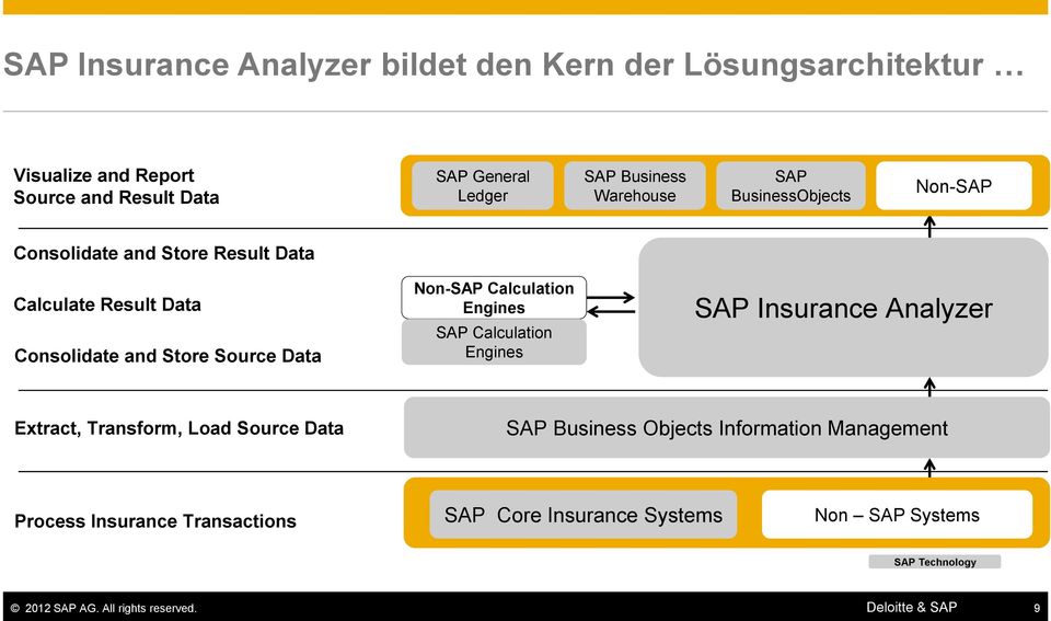 Non-SAP Calculation Engines SAP Calculation Engines SAP Insurance Analyzer Extract, Transform, Load Source Data SAP Business Objects