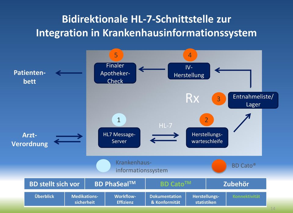 Check 4 IV- Herstellung Rx 3 Entnahmeliste/ Lager Arzt- Verordnung 1