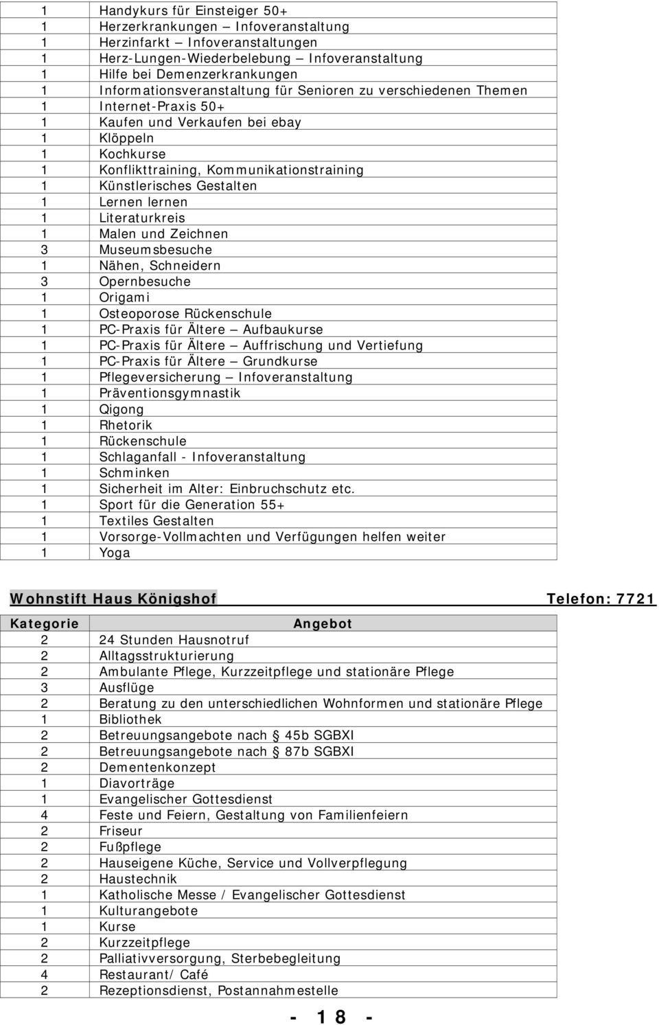 Gestalten 1 Lernen lernen 1 Literaturkreis 1 Malen und Zeichnen 3 Museumsbesuche 1 Nähen, Schneidern 3 Opernbesuche 1 Origami 1 Osteoporose Rückenschule 1 PC-Praxis für Ältere Aufbaukurse 1 PC-Praxis