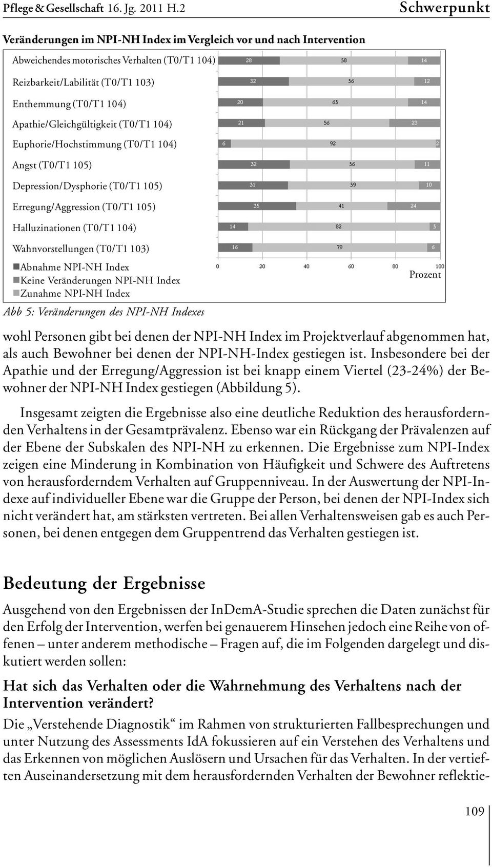 NPI-NH Index Keine Veränderungen NPI-NH Index Zunahme NPI-NH Index Abb 5: Veränderungen des NPI-NH Indexes Prozent wohl Personen gibt bei denen der NPI-NH Index im Projektverlauf abgenommen hat, als