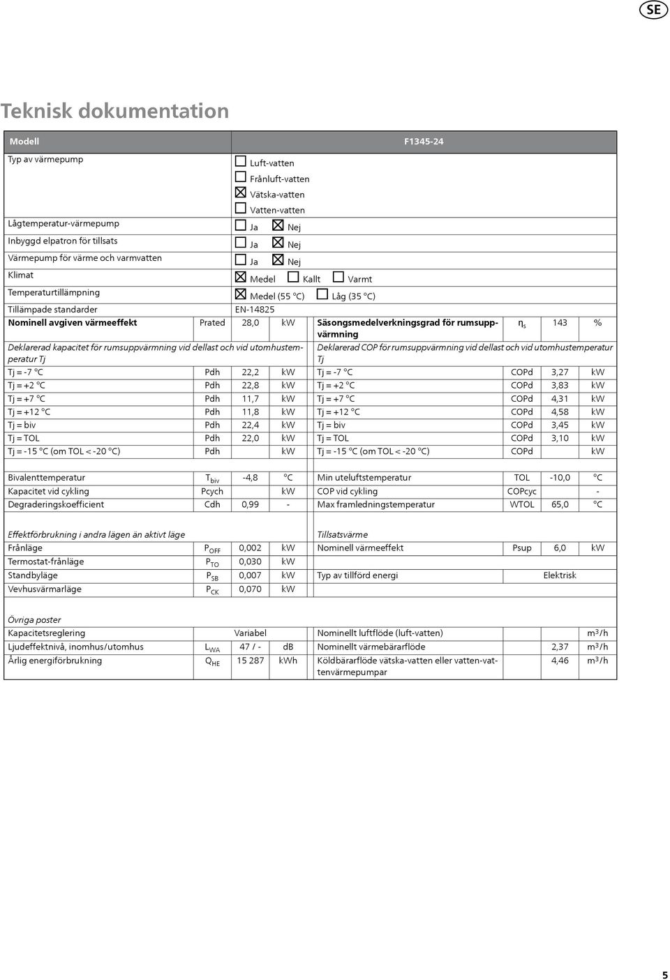 utomhustemperatur = 7 = +2 = +7 = +12 = 15 (om TOL < 20 ) 22,2 22,8 11,7 11,8 22,4 22,0 Låg (35 ) F134524 Säsongsmedelverkningsgrad för rumsuppvärmning ƞ s 143 Deklarerad COP för rumsuppvärmning vid