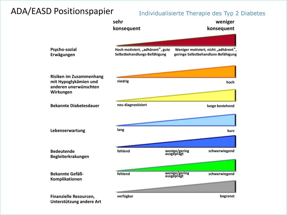 unerwünschten Wirkungen niedrig hoch Bekannte Diabetesdauer neu diagnostiziert lange bestehend Lebenserwartung lang kurz Bedeutende Begleiterkrakungen fehlend