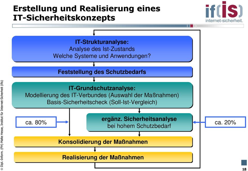 Feststellung des Schutzbedarfs IT-Grundschutzanalyse: Modellierung des IT-Verbundes (Auswahl der