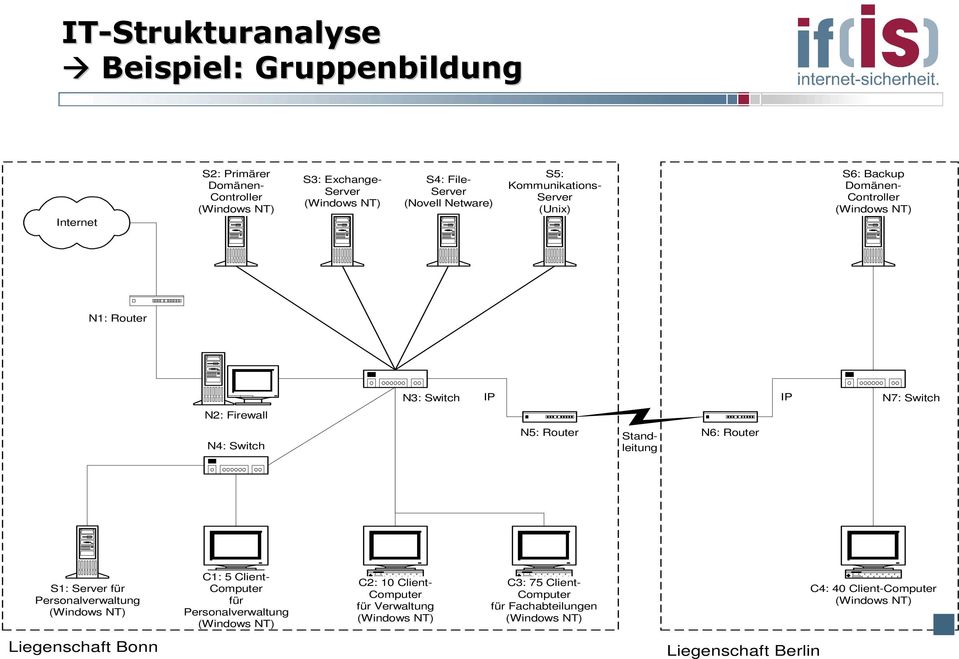 Bonn N2: Firewall N4: Switch C1: 5 Client- Computer für Personalverwaltung (Windows NT) N3: Switch C2: 10 Client- Computer für Verwaltung (Windows NT) IP N5: