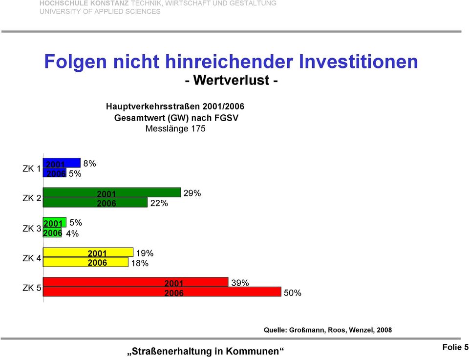 km ZK 1 2001 2006 8% 5% ZK 2 2001 2006 22% 29% 2001 ZK 3 2006 5% 4% ZK