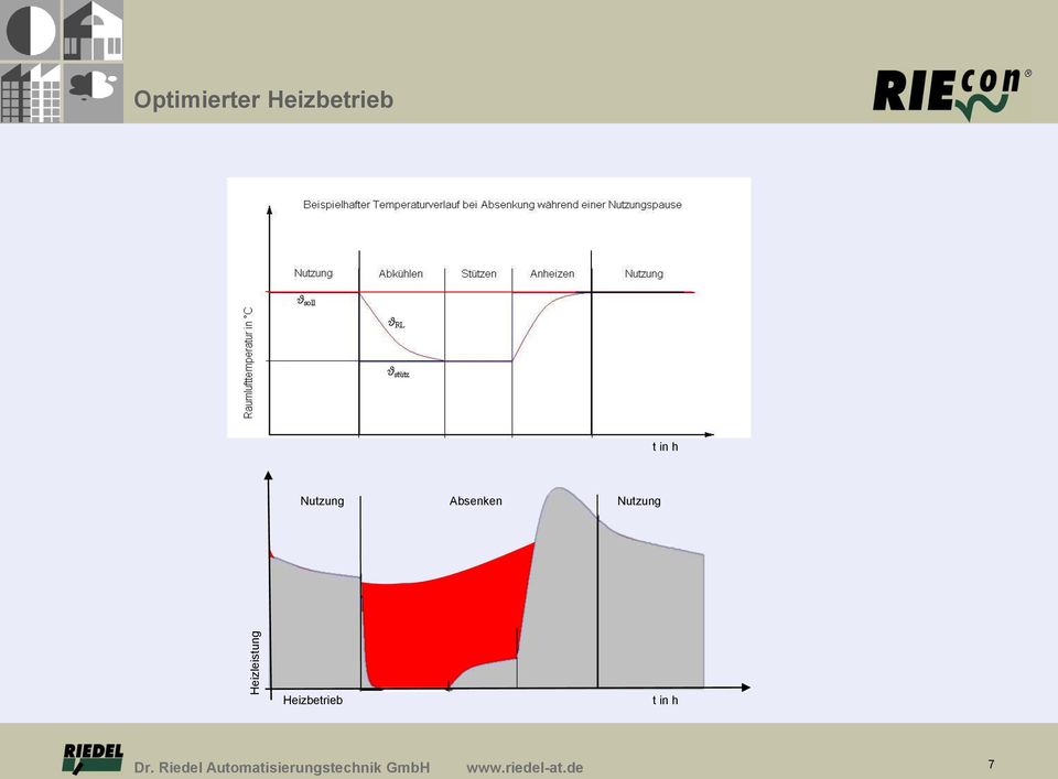 Heizbetrieb t in h Dr.