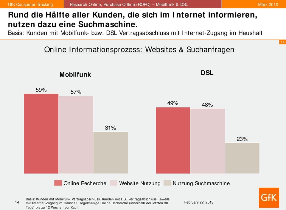 31% 23% Online Recherche Website Nutzung Nutzung Suchmaschine Basis: Kunden mit Mobilfunk Vertragsabschluss, Kunden mit DSL