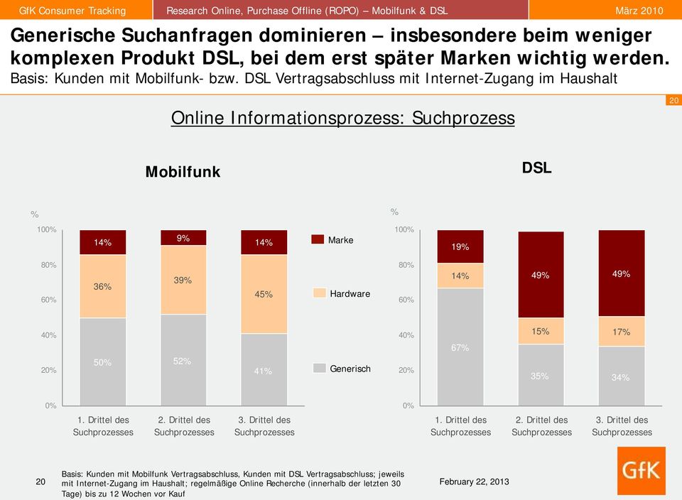 20% 50% 52% 41% Generisch 40% 20% 67% 15% 17% 35% 34% 0% 0% 1. Drittel des Suchprozesses 2. Drittel des Suchprozesses 3.