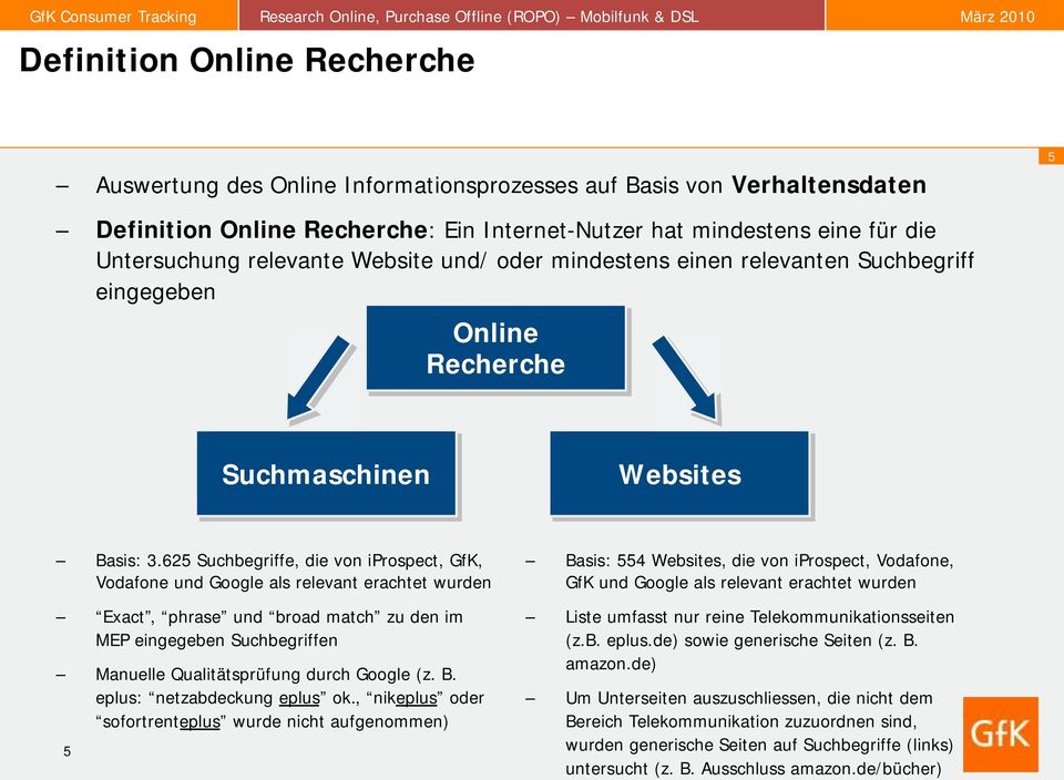 Websites! Basis: 3.625 Suchbegriffe, die von iprospect, GfK, Vodafone und Google als relevant erachtet wurden! Exact, phrase und broad match zu den im MEP eingegeben Suchbegriffen!