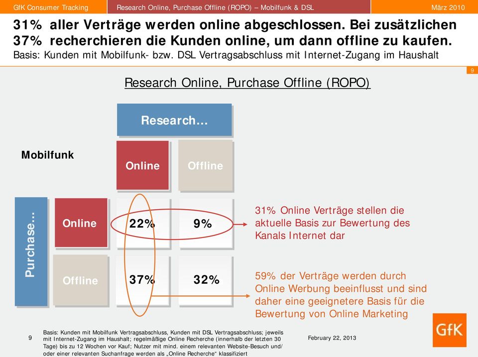 .. Online Offline 22% 9% 37% 32% 31% Online Verträge stellen die aktuelle Basis zur Bewertung des Kanals Internet dar 59% der Verträge werden durch Online Werbung beeinflusst und sind daher eine