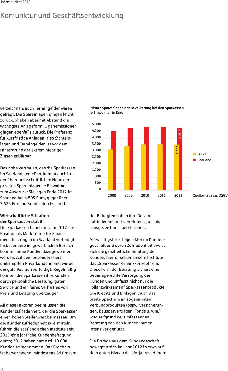 Das hohe Vertrauen, das die Sparkassen im Saarland genießen, kommt auch in der überdurchschnittlichen Höhe der privaten Spareinlagen je Einwohner zum Ausdruck: Sie lagen Ende 2012 im Saarland bei 4.