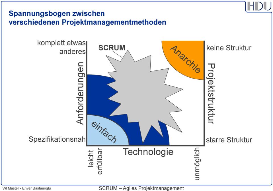 SCRUM keine Struktur Projektstruktur Spezifikationsnah Technologie