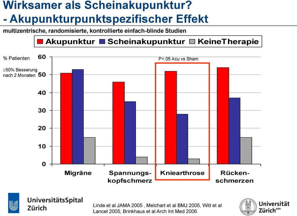 Akupunktur Scheinakupunktur KeineTherapie % Patienten 60 P<.