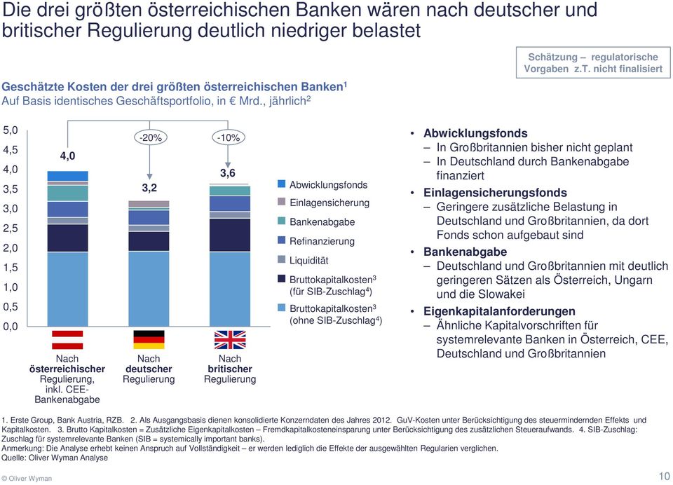 CEE- Bankenabgabe -20% -10% 3,2 Nach deutscher Regulierung 3,6 Nach britischer Regulierung Abwicklungsfonds Einlagensicherung Bankenabgabe Refinanzierung Liquidität Bruttokapitalkosten 3 (für