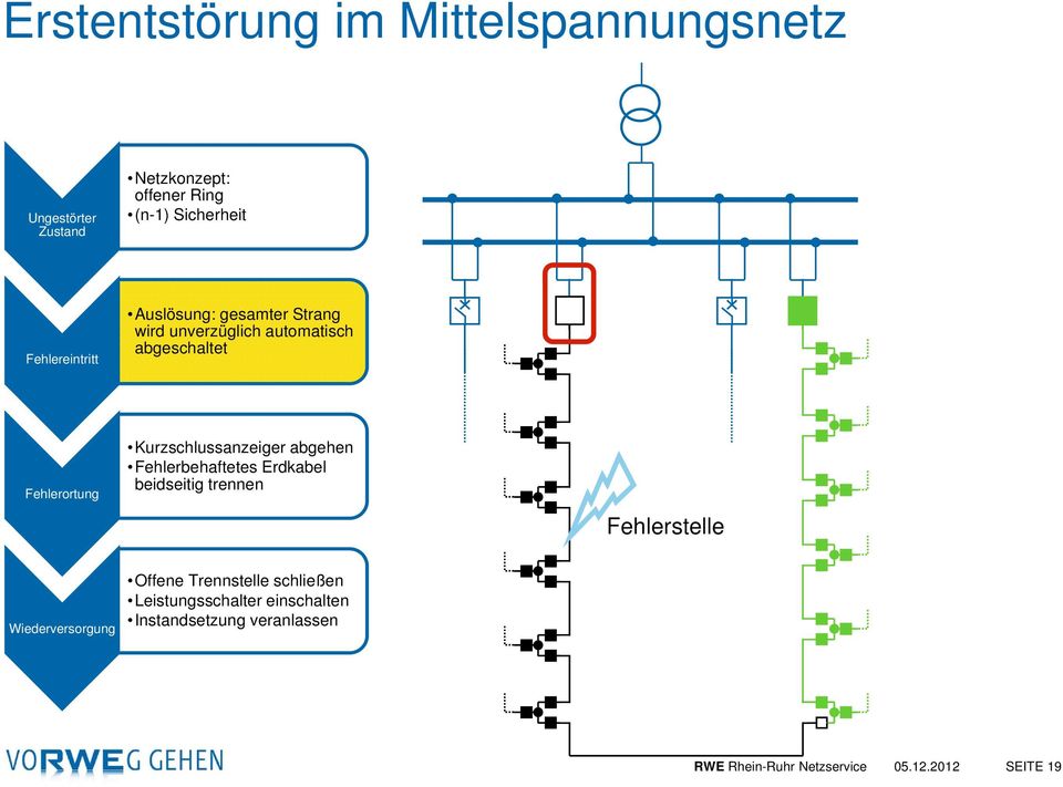 Kurzschlussanzeiger abgehen Fehlerbehaftetes Erdkabel beidseitig trennen Fehlerstelle Wiederversorgung