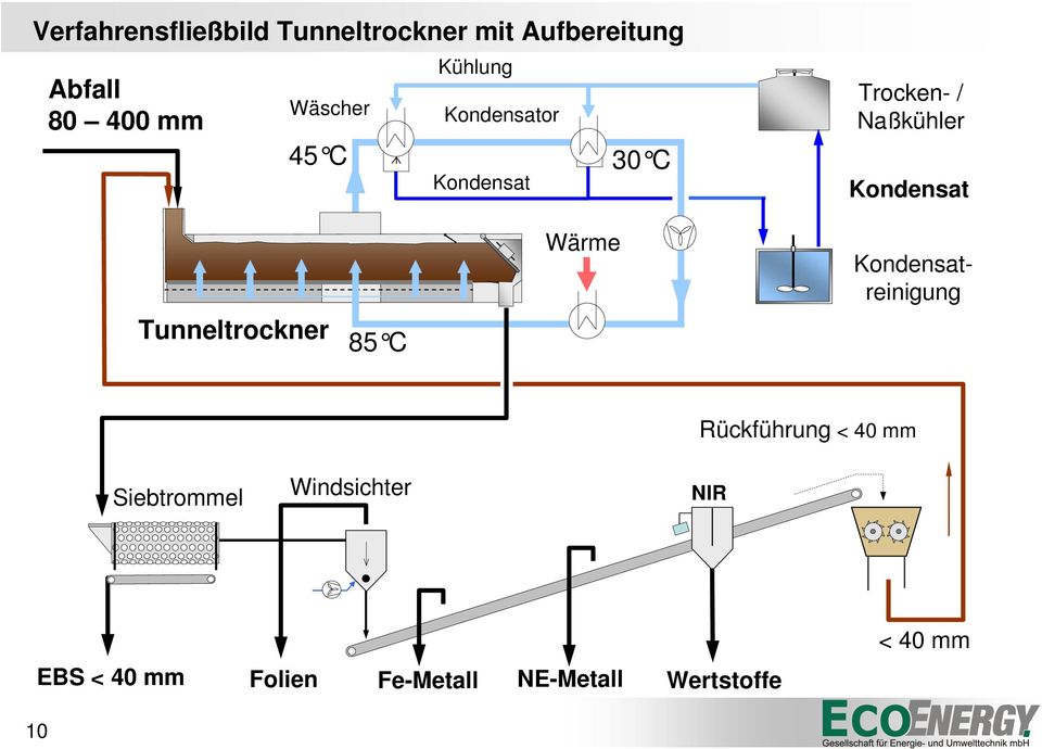 Kondensat Wärme Kondensatreinigung Tunneltrockner 85 C Rückführung < 40