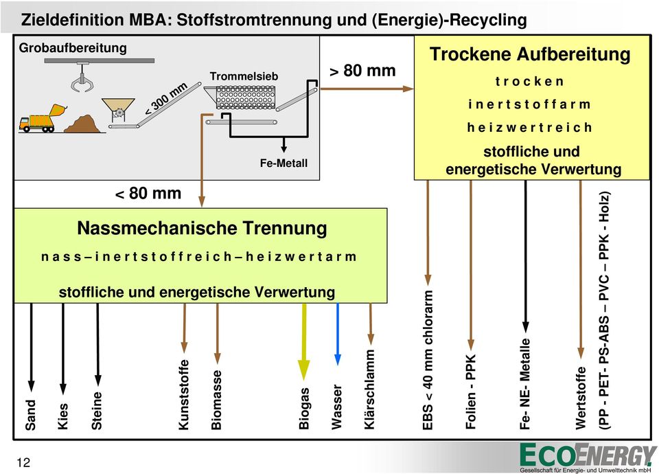 Kunststoffe Biomasse Biogas Wasser Klärschlamm EBS < 40 mm chlorarm Trockene Aufbereitung Folien - PPK t r o c k e n i n e r t s t o