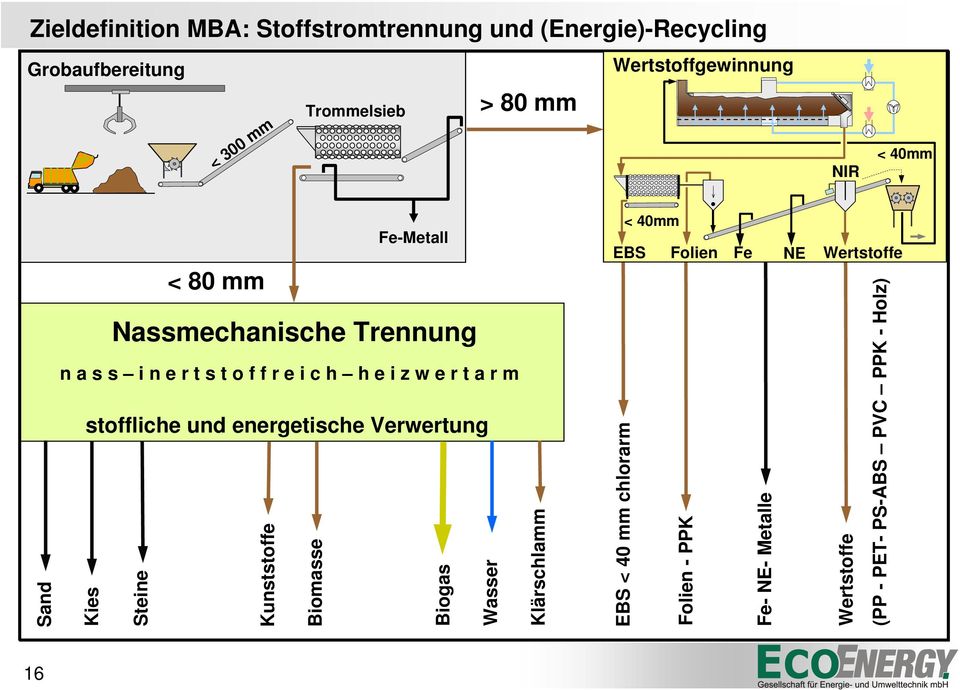 stoffliche und energetische Verwertung < 40mm EBS Folien Fe NE Wertstoffe Sand Kies Steine Kunststoffe Biomasse