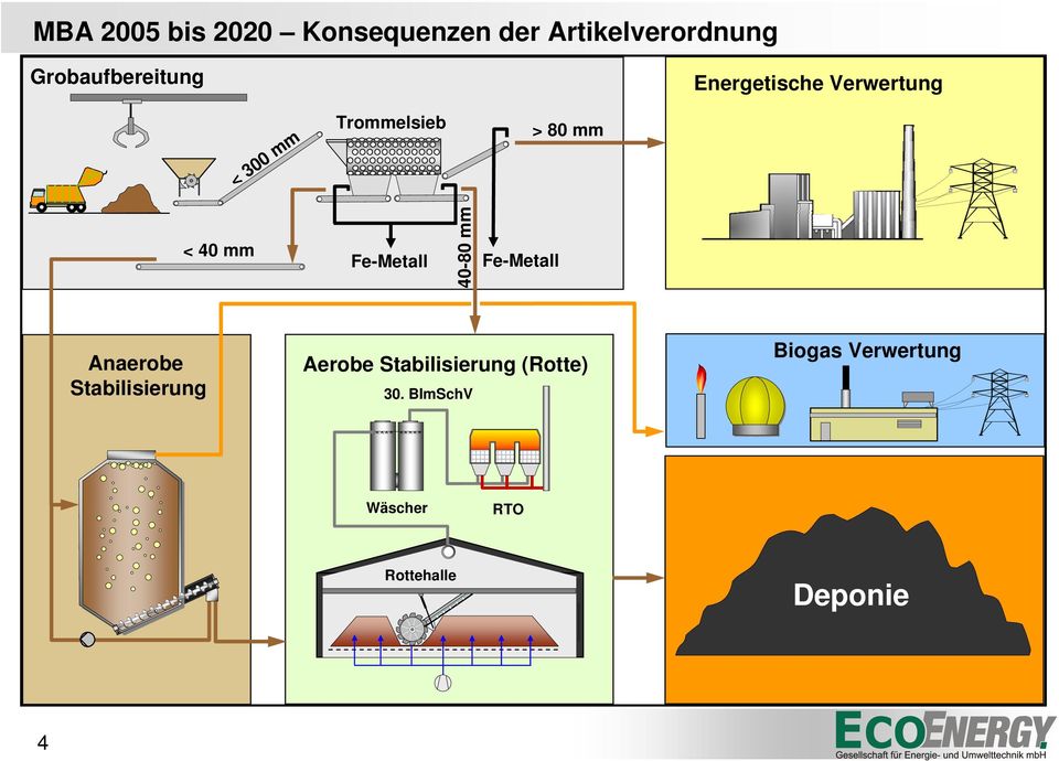 80 mm < 40 mm 40-80 mm Anaerobe Stabilisierung Aerobe