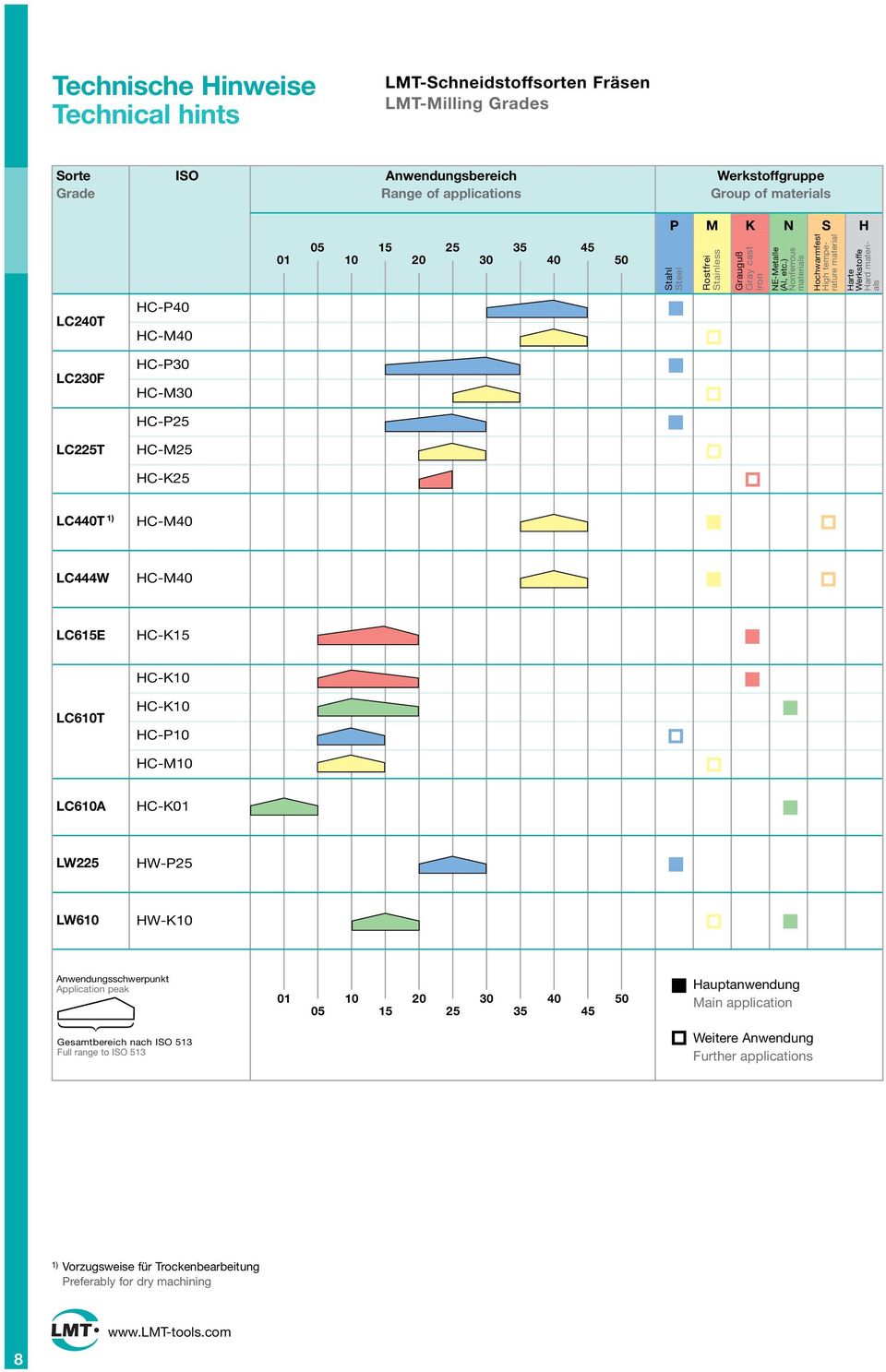 ) Nonferrou materia Hochwarmfet High temperature materia Harte Werktoffe Har materia LC240T HC-P40 HC-M40 LC230F HC-P30 HC-M30 HC-P25 LC225T HC-M25 HC-K25 LC440T 1) HC-M40 LC444W HC-M40 LC615E HC-K15