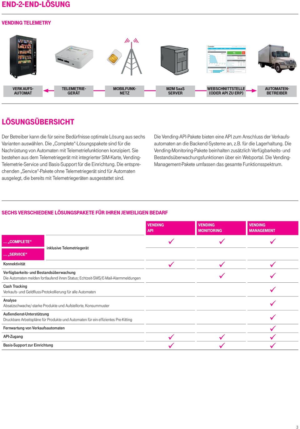 Sie be ste hen aus dem Telemetrie gerät mit integrierter SIM-Karte, Vending- Tele metrie-service und Basis-Support für die Einrichtung.