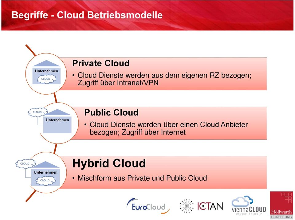 Public Cloud Cloud Dienste werden über einen Cloud Anbieter
