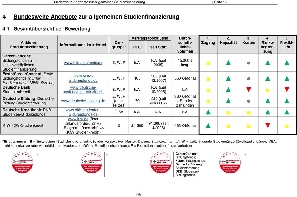 MINT-Bereich) Deutsche Bank: StudentenKredit Deutsche Bildung: Deutsche Bildung Studienförderung Deutsche Kreditbank: DKB- Studenten-Bildungsfonds KfW: KfW-Studienkredit Informationen im Internet www.